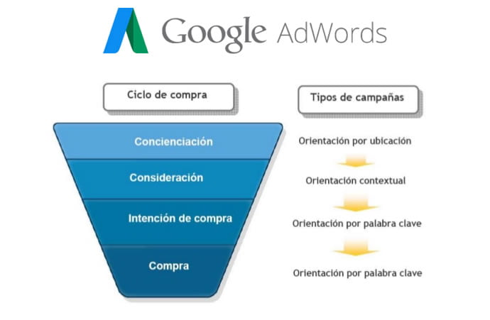 ¿Cómo funcionan las campañas de Google Ads?